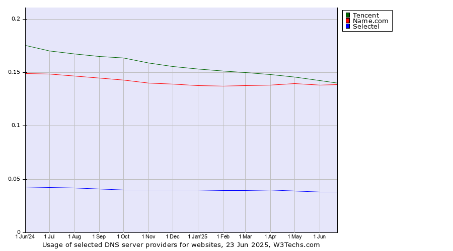 Historical trends in the usage of Tencent vs. Name.com vs. Selectel