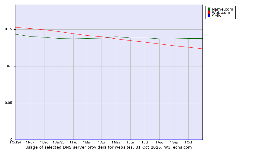 Historical trends in the usage of Name.com vs. Web.com vs. Selly
