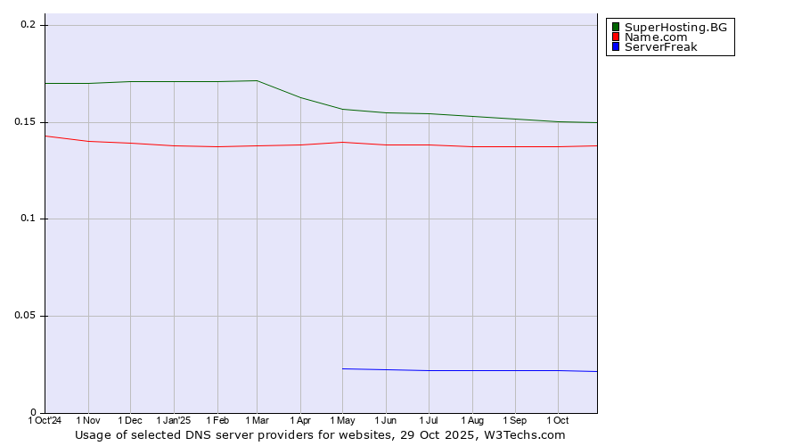 Historical trends in the usage of SuperHosting.BG vs. Name.com vs. ServerFreak