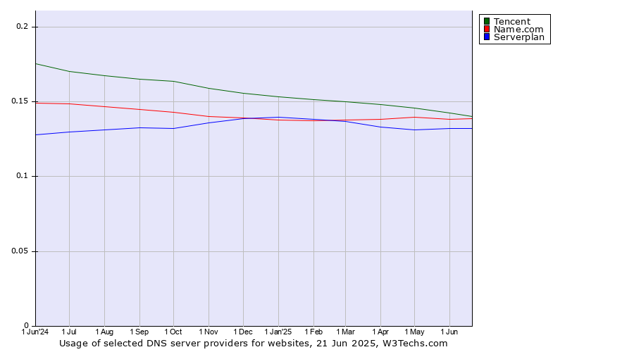 Historical trends in the usage of Tencent vs. Name.com vs. Serverplan