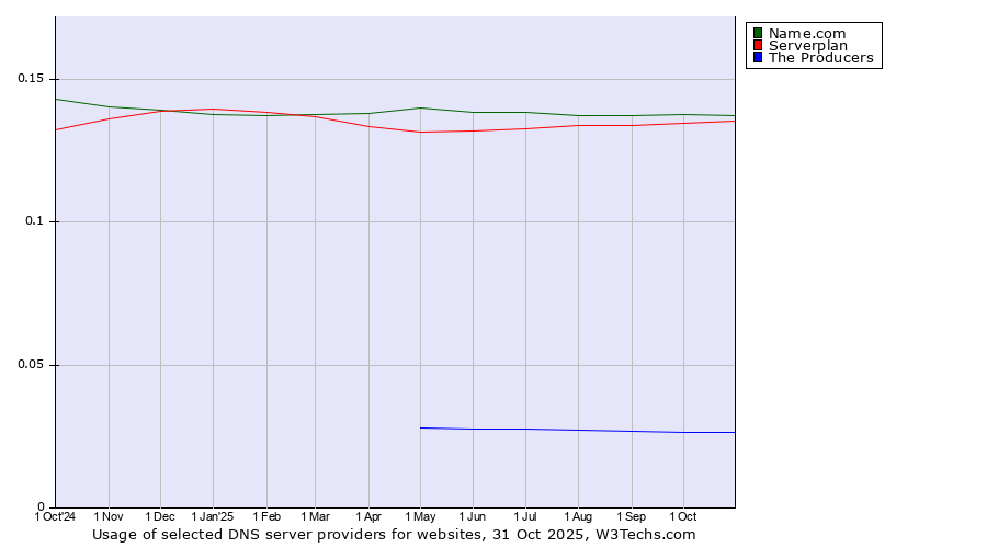 Historical trends in the usage of Name.com vs. Serverplan vs. The Producers