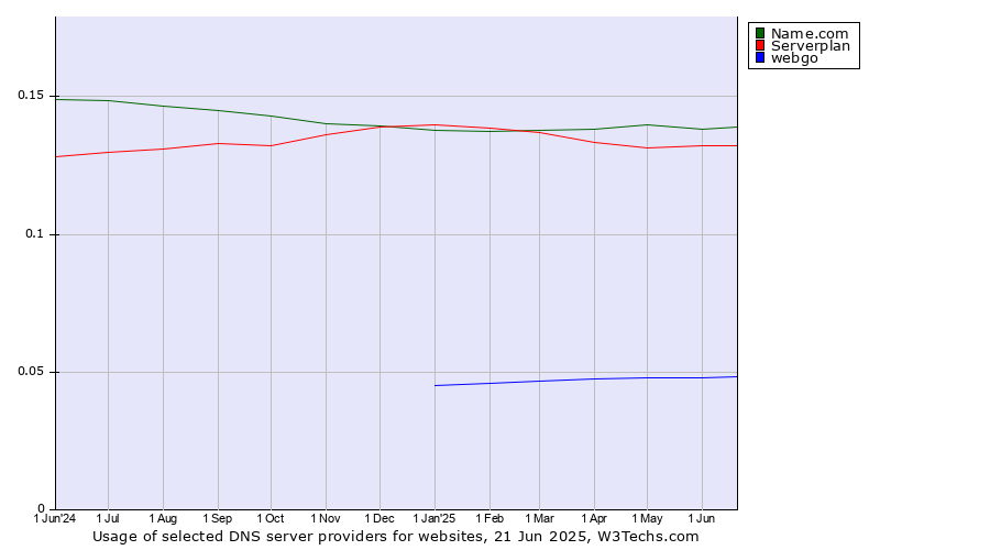 Historical trends in the usage of Name.com vs. Serverplan vs. webgo