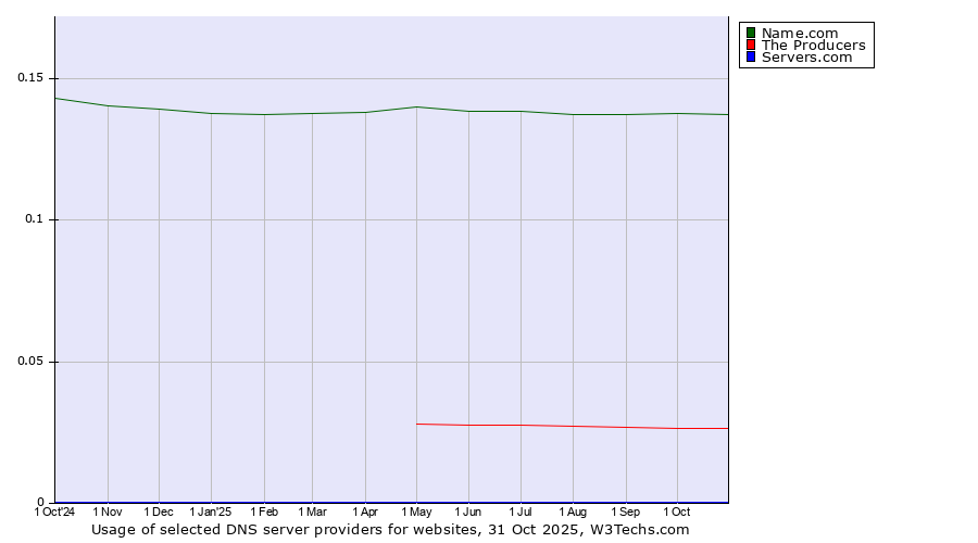 Historical trends in the usage of Name.com vs. The Producers vs. Servers.com