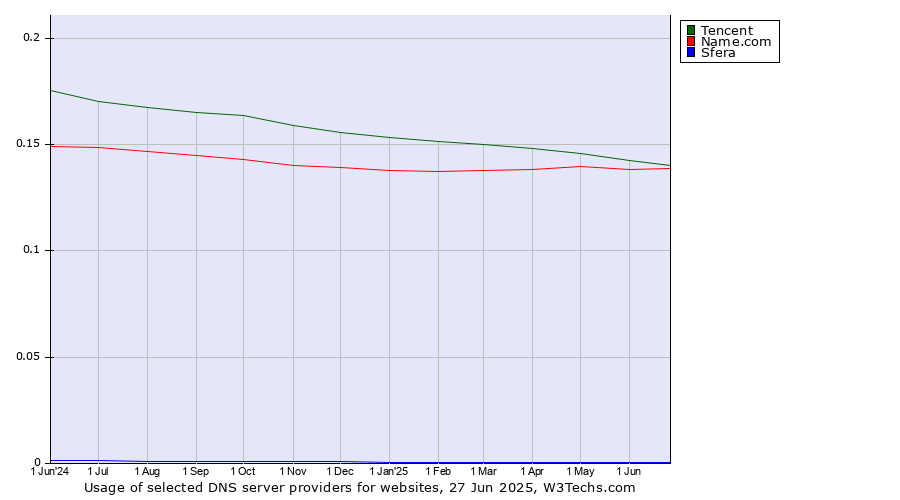 Historical trends in the usage of Tencent vs. Name.com vs. Sfera