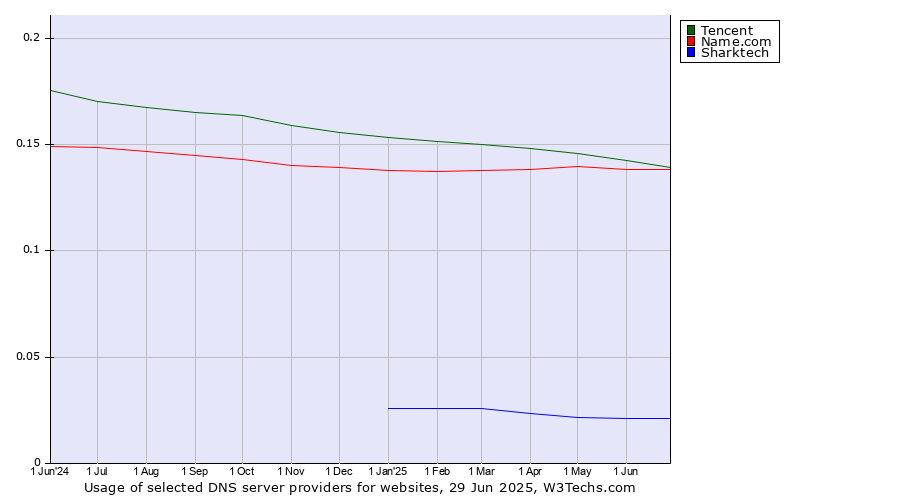 Historical trends in the usage of Tencent vs. Name.com vs. Sharktech