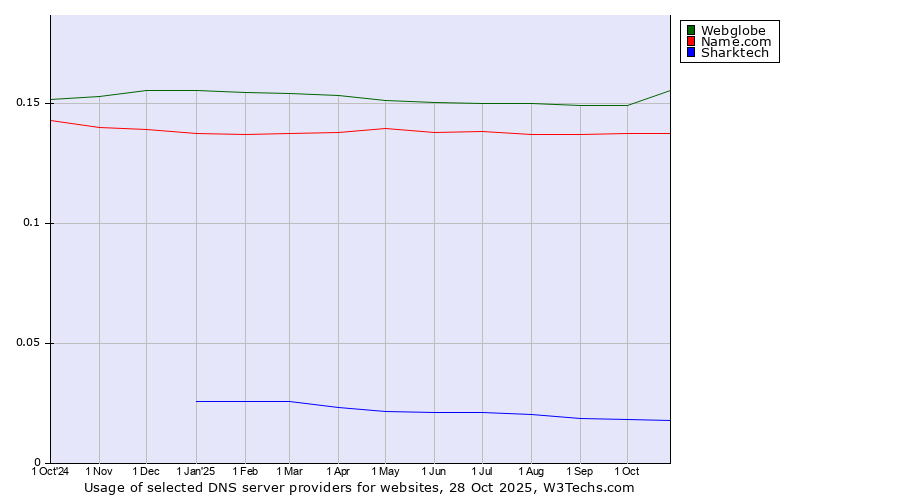 Historical trends in the usage of Webglobe vs. Name.com vs. Sharktech