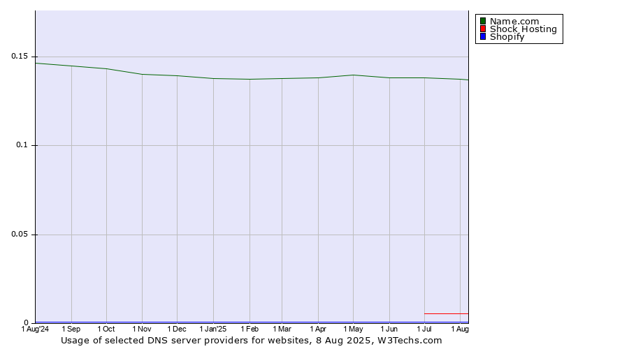 Historical trends in the usage of Name.com vs. Shock Hosting vs. Shopify