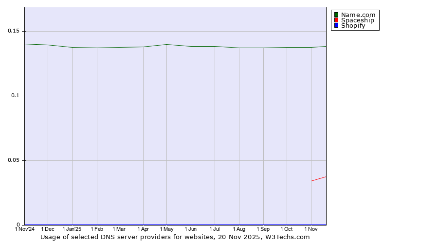 Historical trends in the usage of Name.com vs. Spaceship vs. Shopify