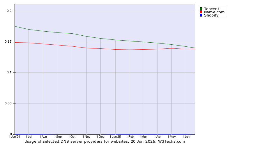 Historical trends in the usage of Tencent vs. Name.com vs. Shopify