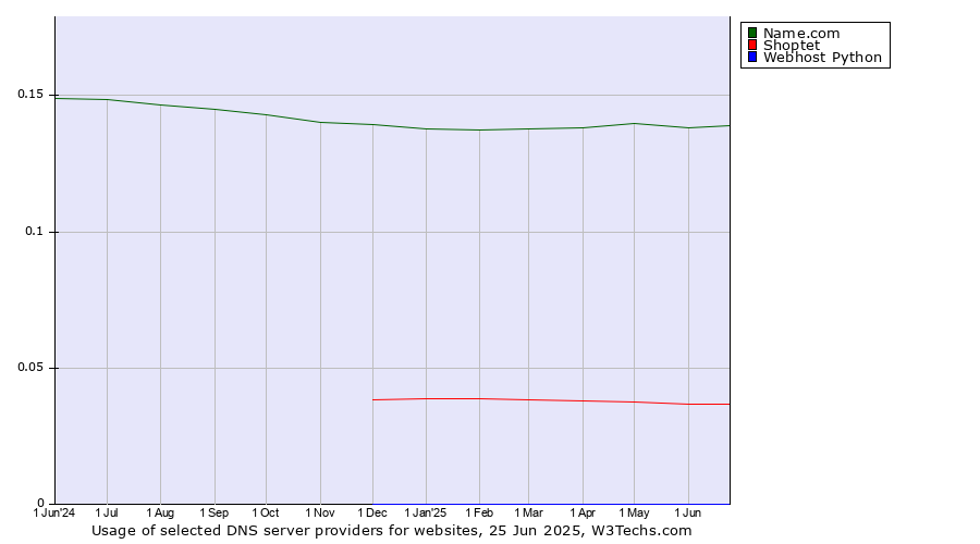 Historical trends in the usage of Name.com vs. Shoptet vs. Webhost Python