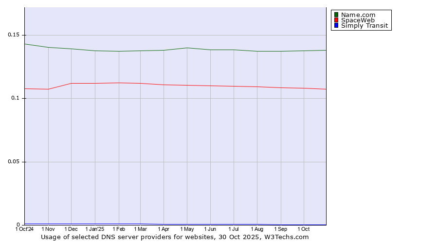 Historical trends in the usage of Name.com vs. SpaceWeb vs. Simply Transit