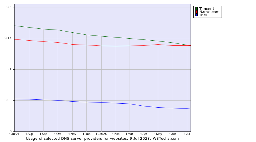 Historical trends in the usage of Tencent vs. Name.com vs. IBM