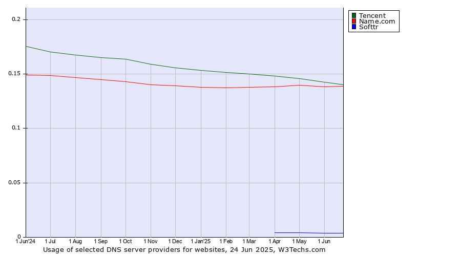 Historical trends in the usage of Tencent vs. Name.com vs. Softtr
