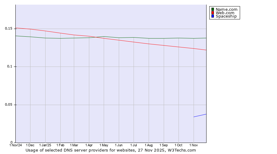 Historical trends in the usage of Name.com vs. Web.com vs. Spaceship