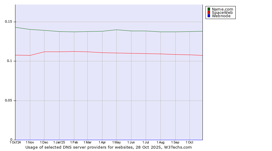 Historical trends in the usage of Name.com vs. SpaceWeb vs. Webnode