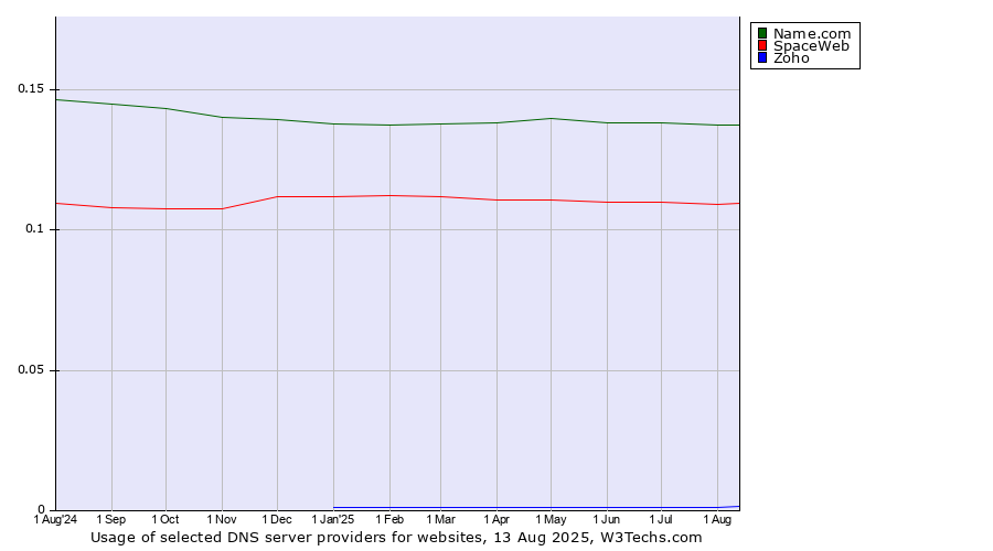 Historical trends in the usage of Name.com vs. SpaceWeb vs. Zoho