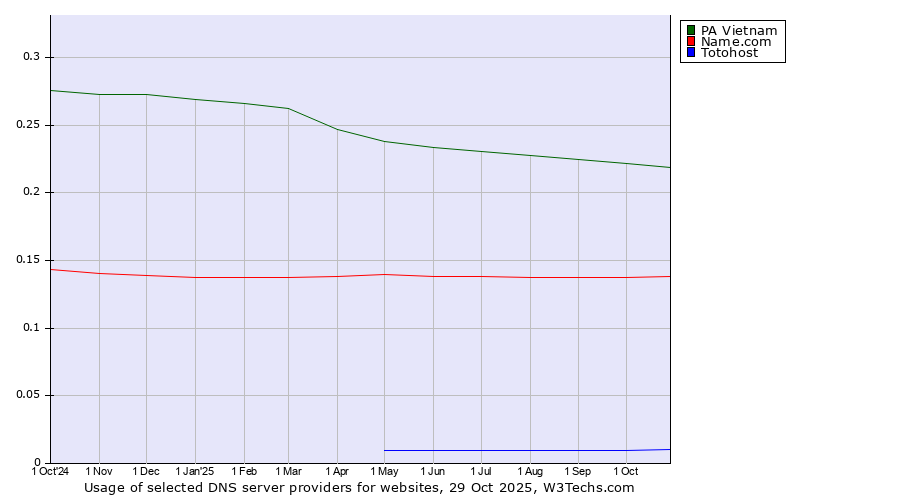 Historical trends in the usage of PA Vietnam vs. Name.com vs. Totohost