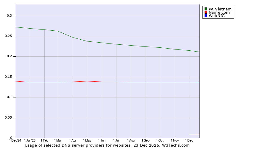 Historical trends in the usage of PA Vietnam vs. Name.com vs. WebNIC