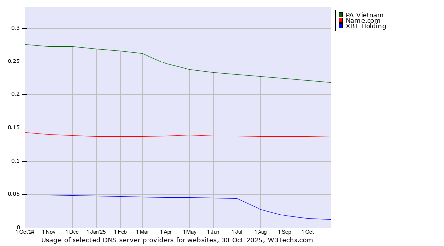 Historical trends in the usage of PA Vietnam vs. Name.com vs. XBT Holding