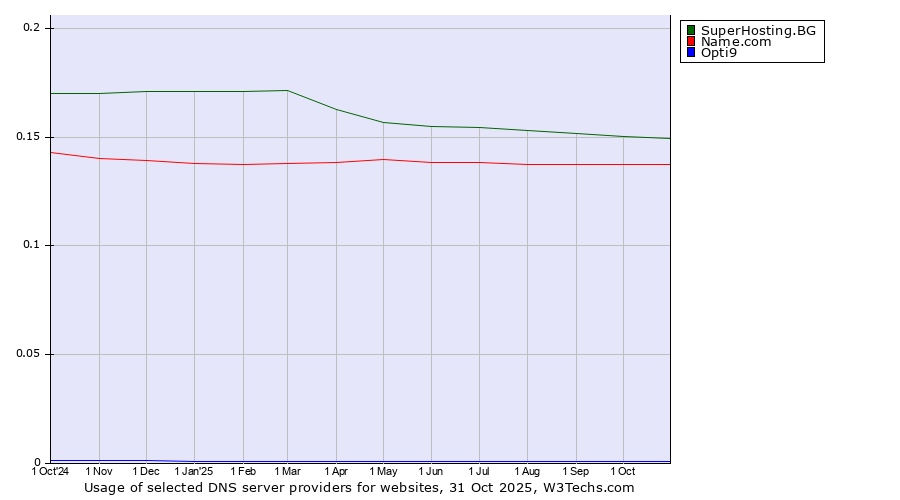 Historical trends in the usage of SuperHosting.BG vs. Name.com vs. Opti9
