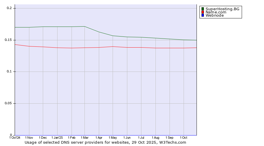 Historical trends in the usage of SuperHosting.BG vs. Name.com vs. Webnode