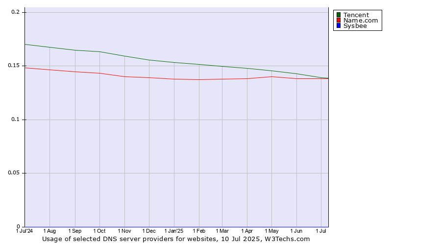 Historical trends in the usage of Tencent vs. Name.com vs. Sysbee