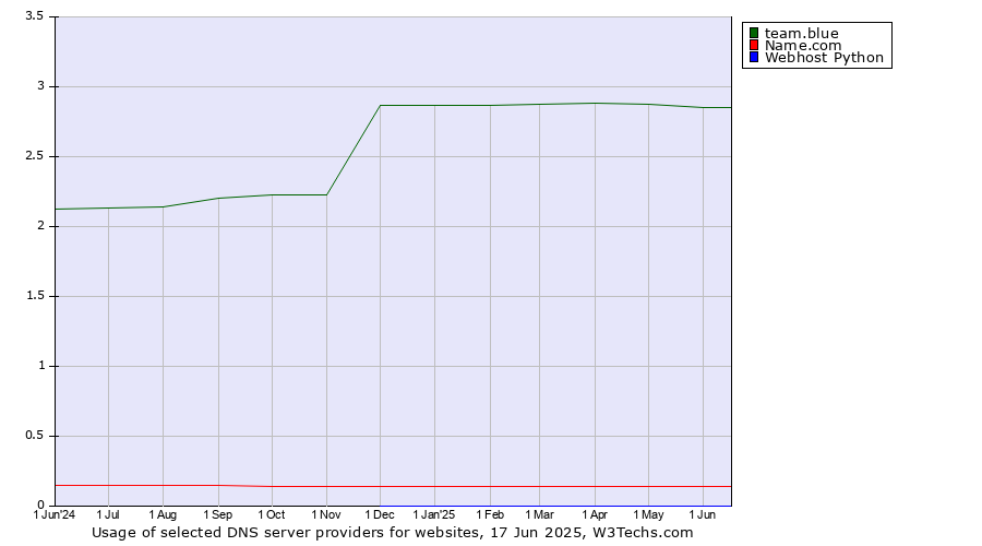 Historical trends in the usage of team.blue vs. Name.com vs. Webhost Python