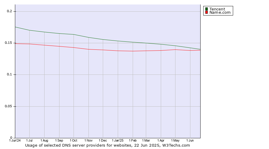 Historical trends in the usage of Tencent vs. Name.com