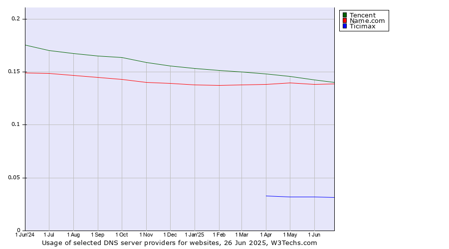 Historical trends in the usage of Tencent vs. Name.com vs. Ticimax