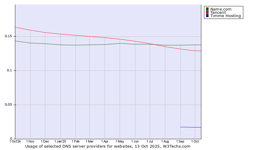 Historical trends in the usage of Name.com vs. Tencent vs. Timme Hosting