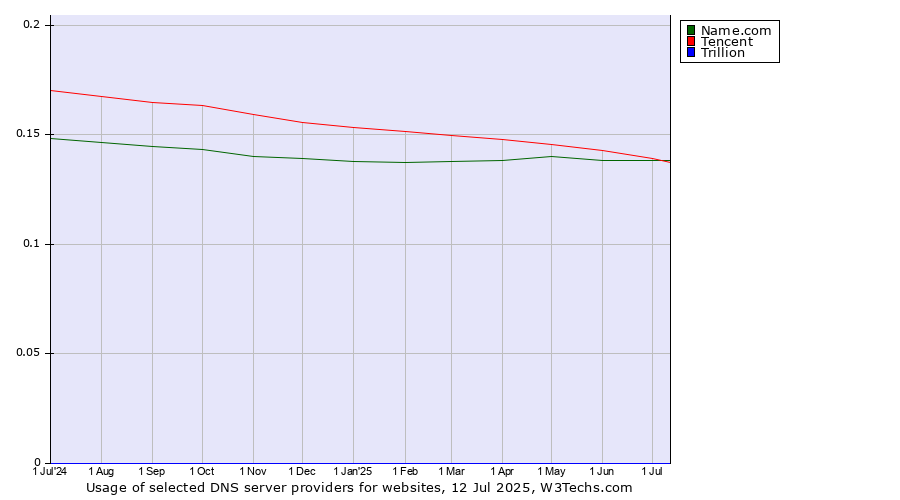 Historical trends in the usage of Tencent vs. Name.com vs. Trillion