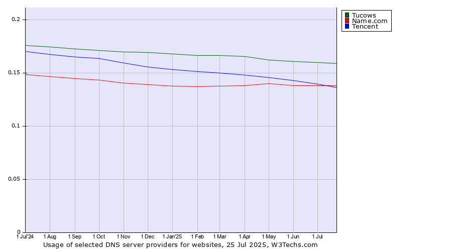 Historical trends in the usage of Tucows vs. Tencent vs. Name.com