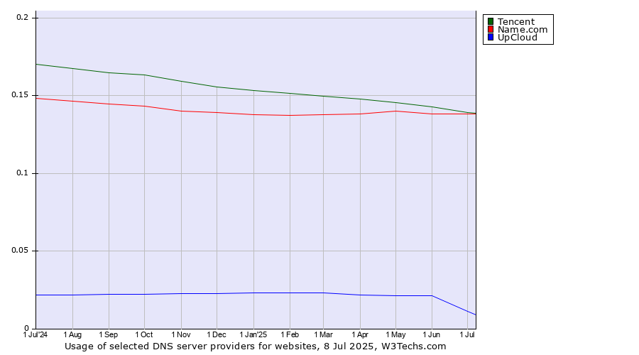 Historical trends in the usage of Tencent vs. Name.com vs. UpCloud