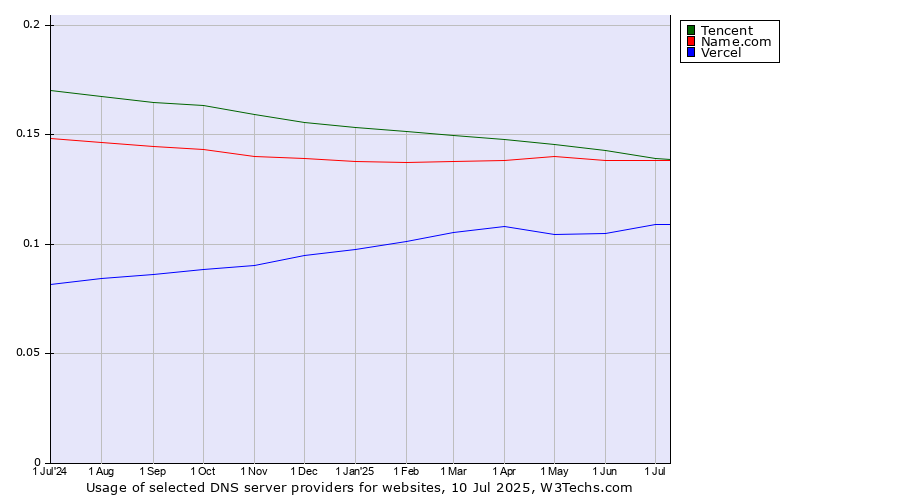 Historical trends in the usage of Tencent vs. Name.com vs. Vercel