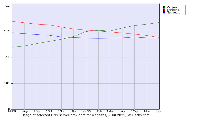 Historical trends in the usage of Verpex vs. Tencent vs. Name.com