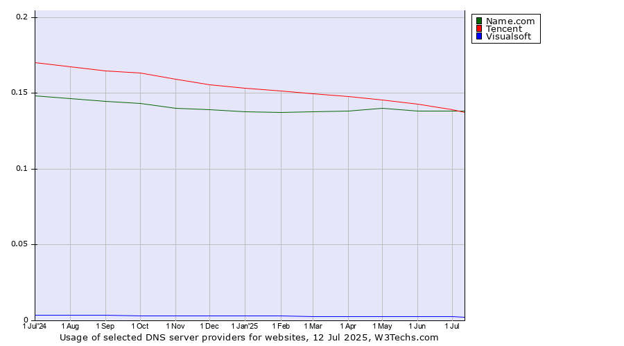 Historical trends in the usage of Tencent vs. Name.com vs. Visualsoft
