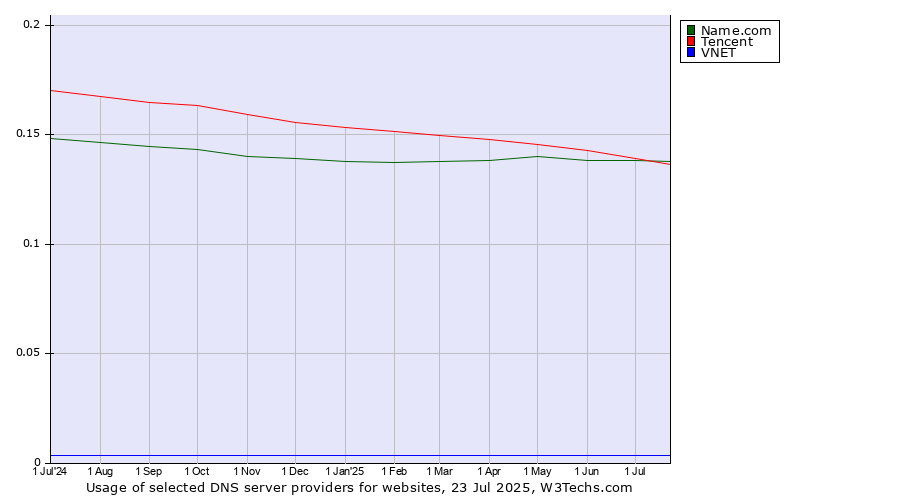 Historical trends in the usage of Tencent vs. Name.com vs. VNET