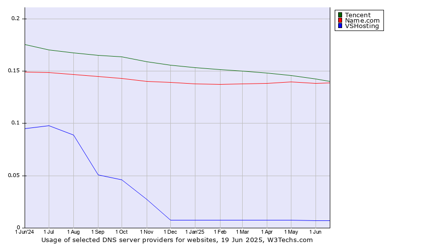 Historical trends in the usage of Tencent vs. Name.com vs. VSHosting