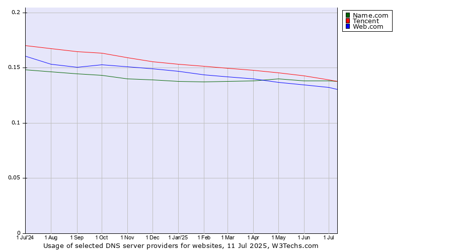 Historical trends in the usage of Name.com vs. Tencent vs. Web.com