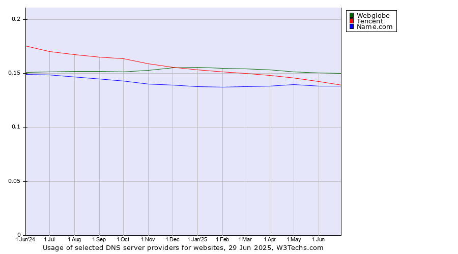 Historical trends in the usage of Webglobe vs. Tencent vs. Name.com
