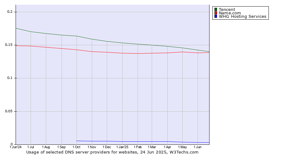 Historical trends in the usage of Tencent vs. Name.com vs. WHG Hosting Services