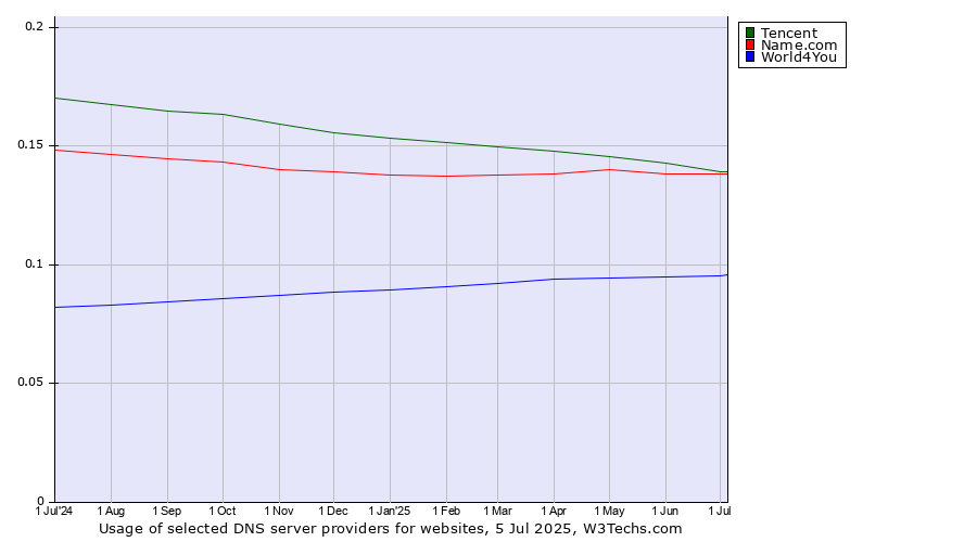 Historical trends in the usage of Tencent vs. Name.com vs. World4You
