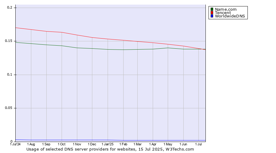 Historical trends in the usage of Tencent vs. Name.com vs. WorldwideDNS