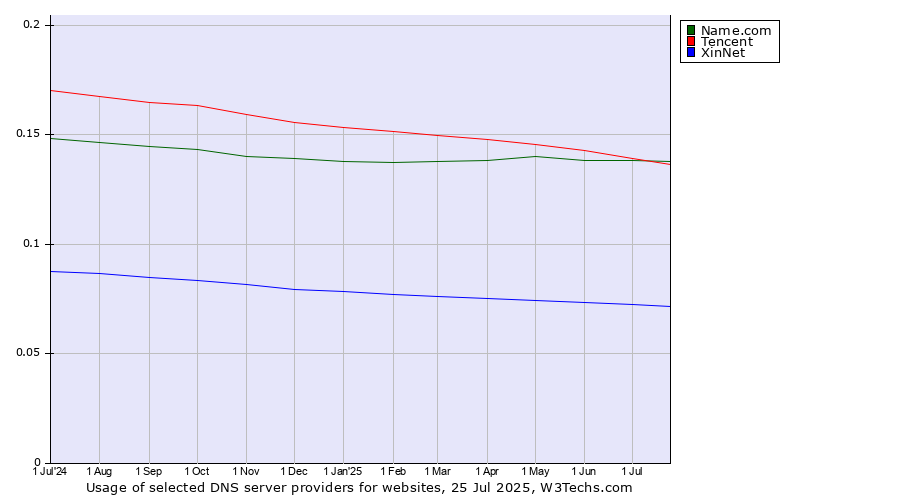 Historical trends in the usage of Tencent vs. Name.com vs. XinNet