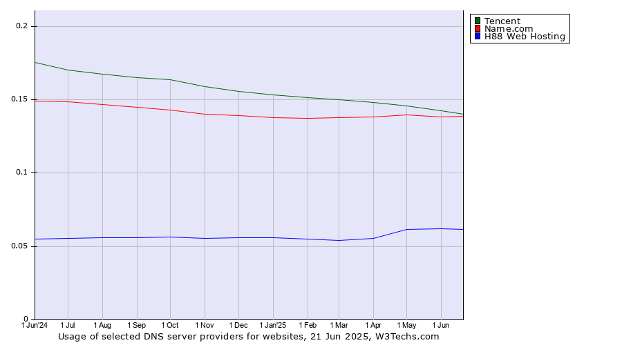 Historical trends in the usage of Tencent vs. Name.com vs. H88 Web Hosting