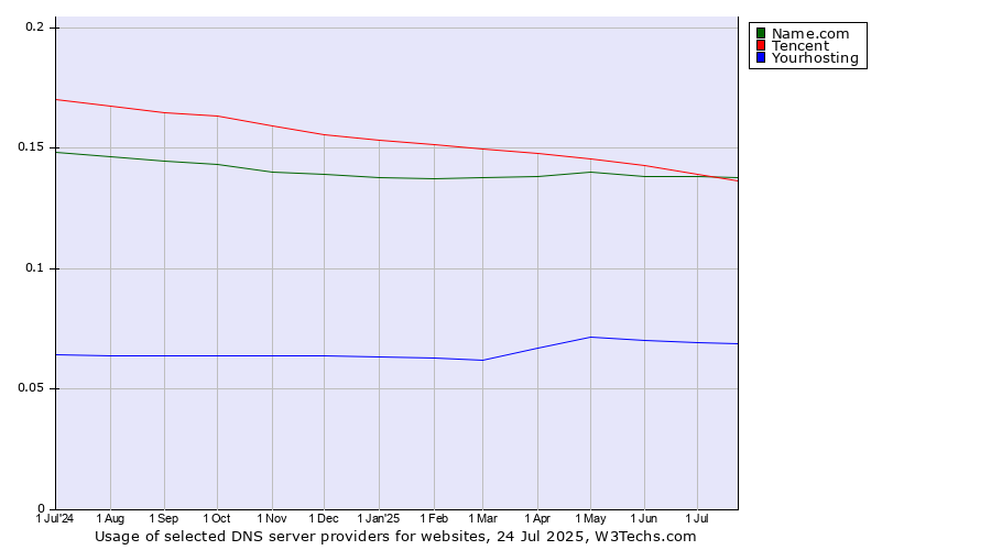 Historical trends in the usage of Tencent vs. Name.com vs. Yourhosting