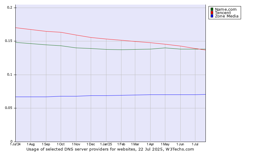 Historical trends in the usage of Tencent vs. Name.com vs. Zone Media