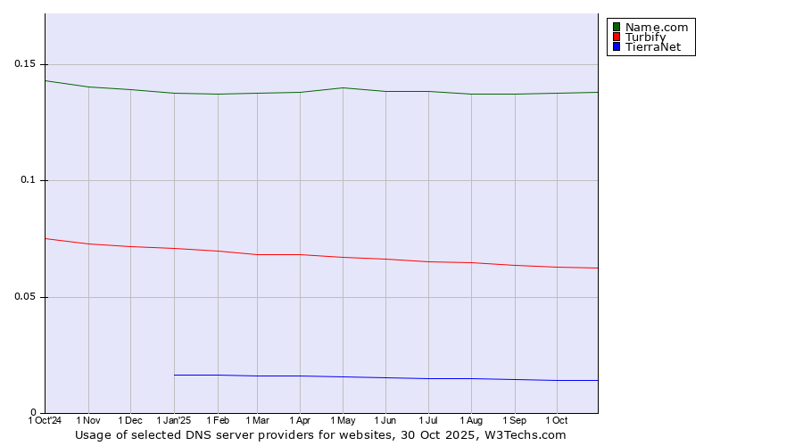 Historical trends in the usage of Name.com vs. Turbify vs. TierraNet