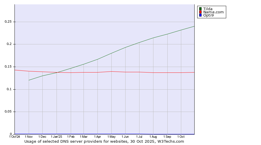 Historical trends in the usage of Tilda vs. Name.com vs. Opti9