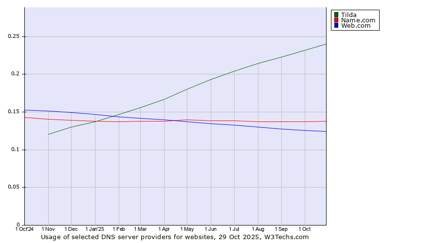Historical trends in the usage of Tilda vs. Name.com vs. Web.com